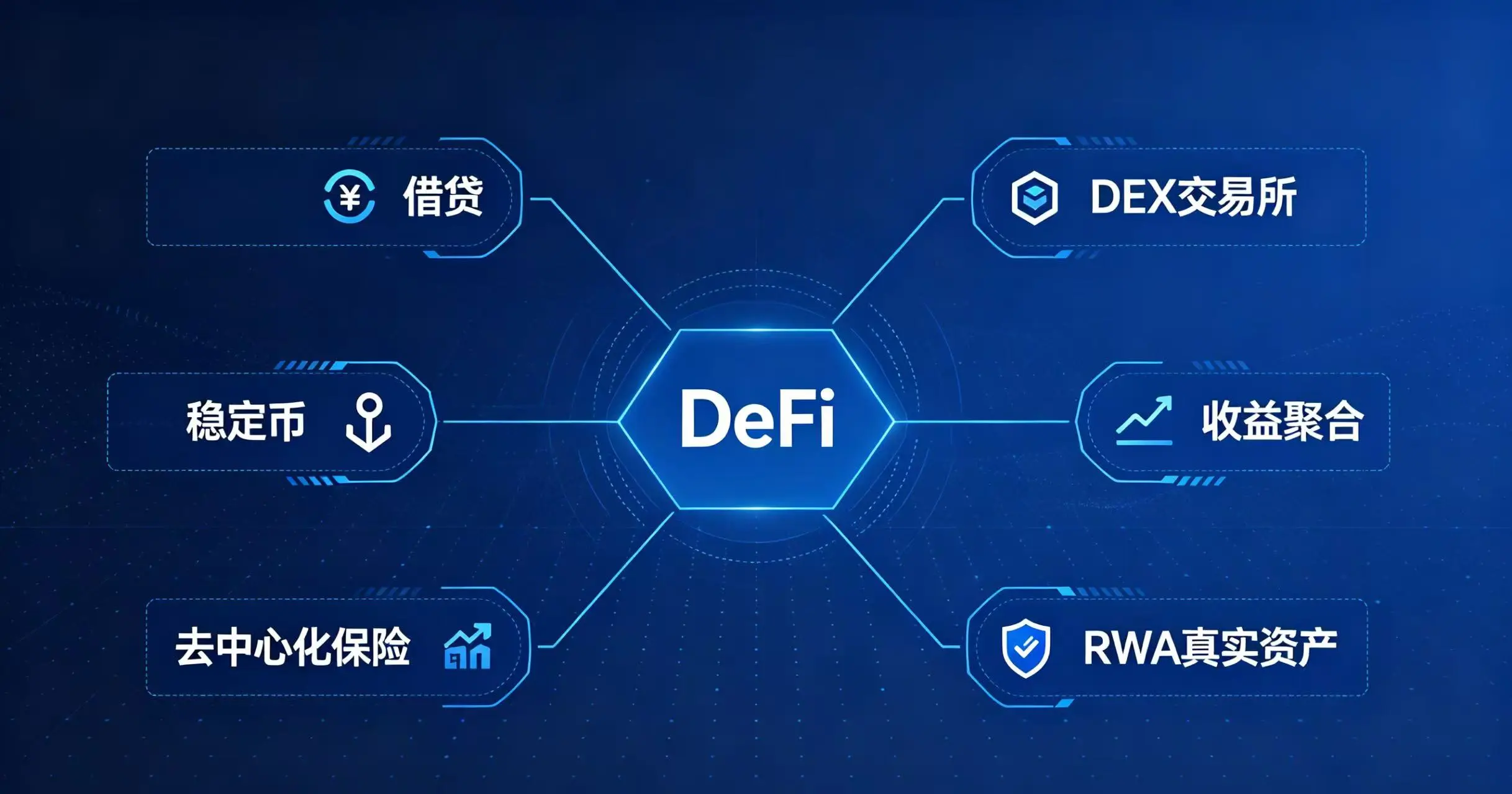 DeFi 去中心化金融六大主流应用生态架构图 DeFi 去中心化金融六大主流应用生态架构图