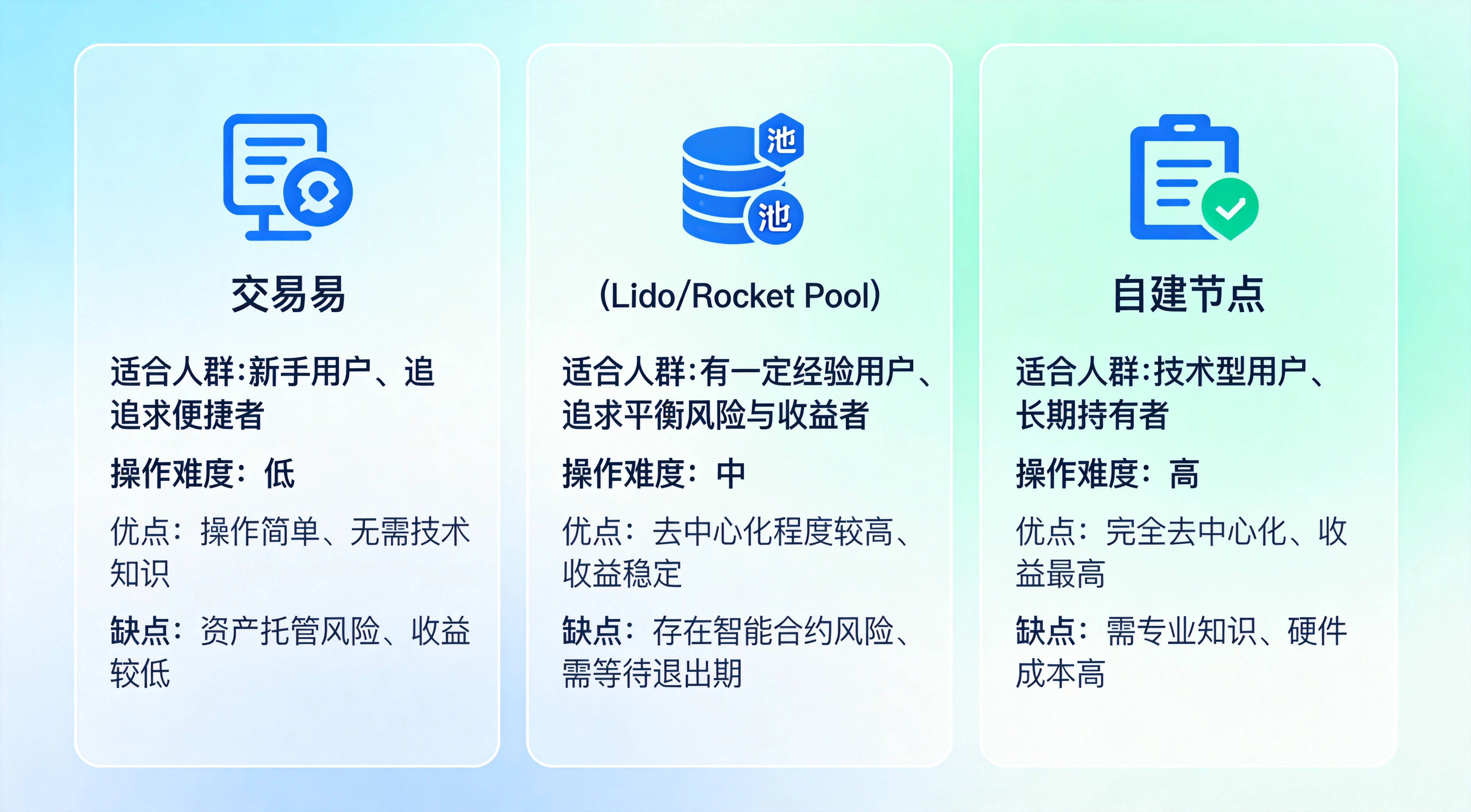 蓝绿色三栏对比设计,分别展示中心化交易所、质押池、自建节点三种质押方式,包含适合人群、操作难度、优缺点对比 蓝绿色三栏对比设计,分别展示中心化交易所、质押池、自建节点三种质押方式,包含适合人群、操作难度、优缺点对比