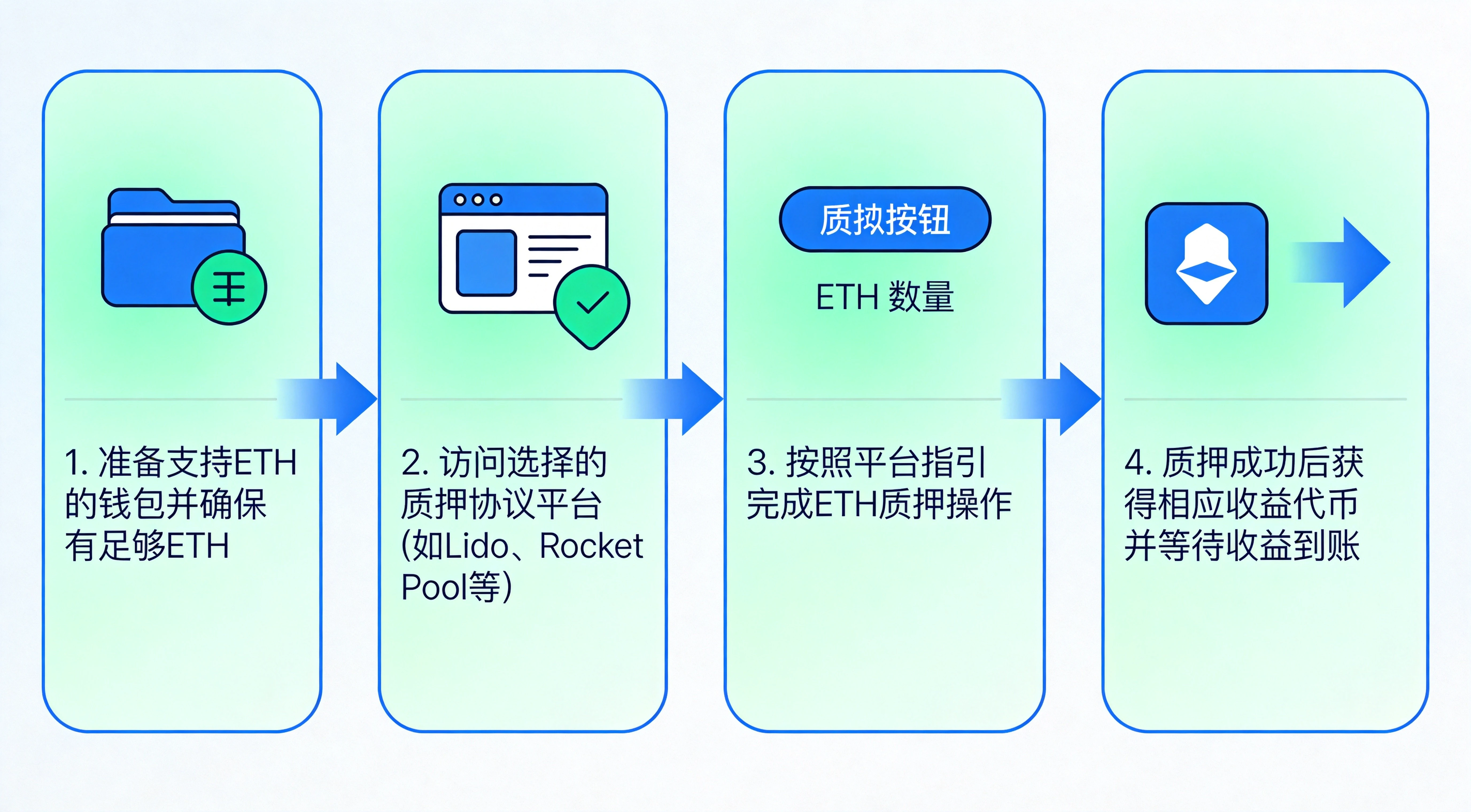 四步流程图,展示准备钱包和ETH、访问协议、质押ETH、获得收益代币四个步骤,搭配简洁图标和说明 四步流程图,展示准备钱包和ETH、访问协议、质押ETH、获得收益代币四个步骤,搭配简洁图标和说明