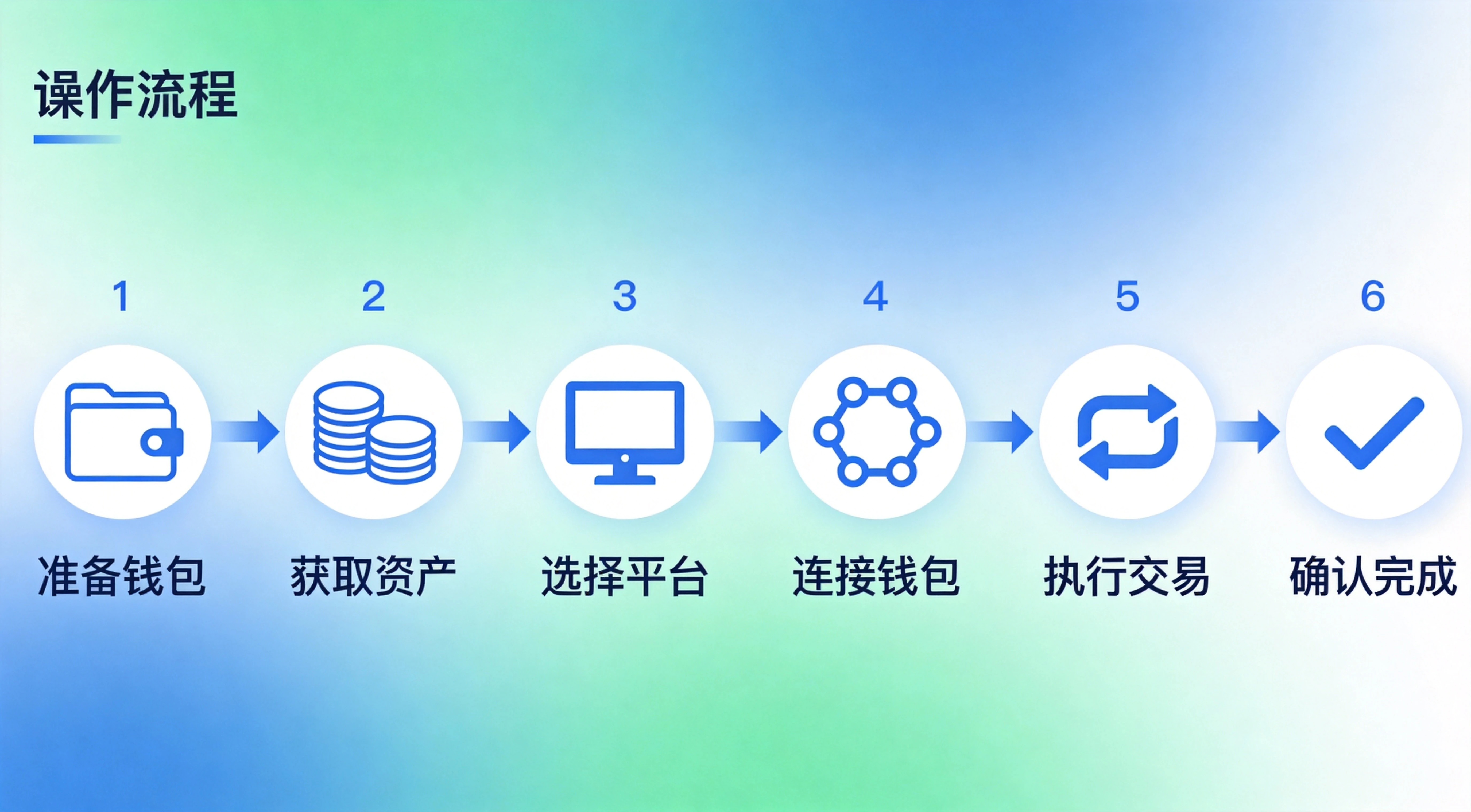 六步流程图,展示准备钱包、获取资产、选择平台、连接钱包、执行交易、确认完成六个DEX操作步骤 六步流程图,展示准备钱包、获取资产、选择平台、连接钱包、执行交易、确认完成六个DEX操作步骤