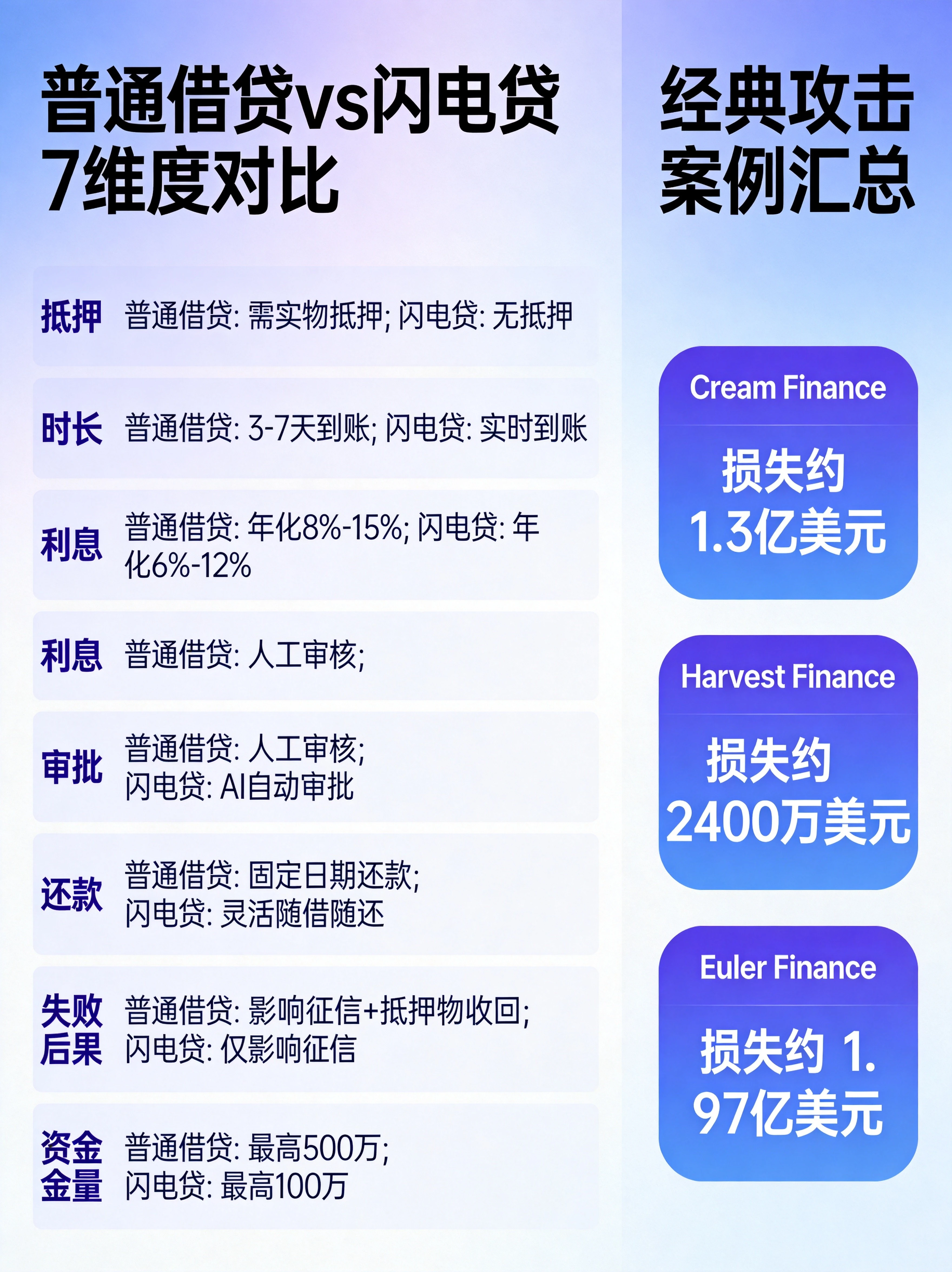 闪电贷特性与风险汇总图,整合两类借贷的差异对比和经典攻击案例,帮助读者全面理解闪电贷的价值与潜在风险。 闪电贷特性与风险汇总图,整合两类借贷的差异对比和经典攻击案例,帮助读者全面理解闪电贷的价值与潜在风险。
