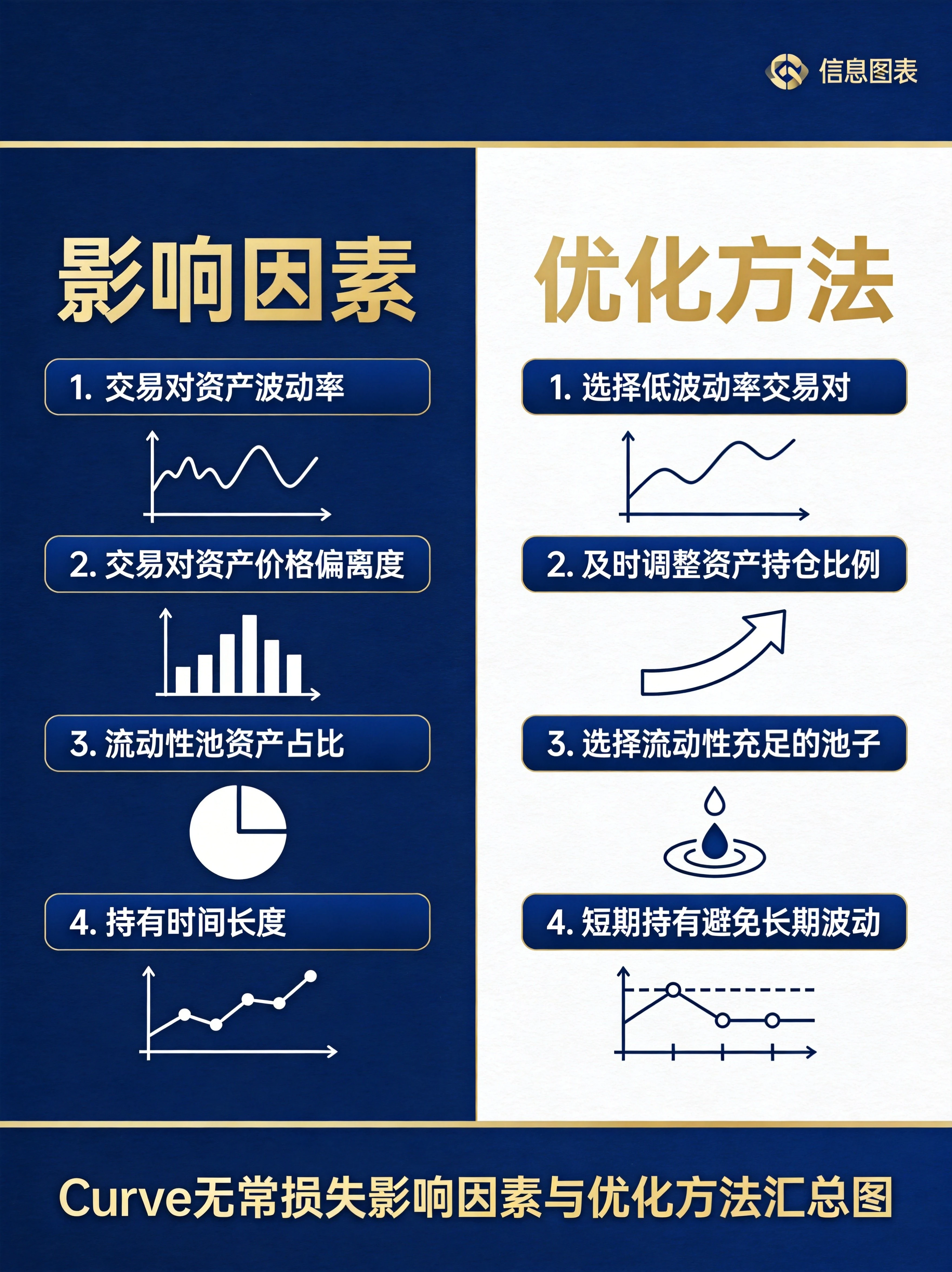无常损失应对实操要点汇总图,整合影响因素和优化方法,帮助读者掌握降低无常损失的实操技巧。 无常损失应对实操要点汇总图,整合影响因素和优化方法,帮助读者掌握降低无常损失的实操技巧。